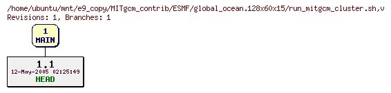 Revisions of MITgcm_contrib/ESMF/global_ocean.128x60x15/run_mitgcm_cluster.sh