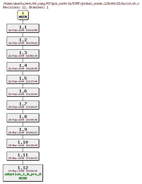 Revisions of MITgcm_contrib/ESMF/global_ocean.128x64x15/build.sh