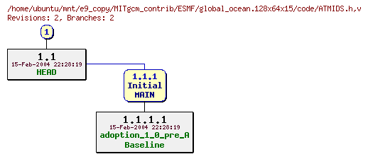 Revisions of MITgcm_contrib/ESMF/global_ocean.128x64x15/code/ATMIDS.h