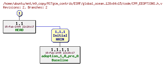 Revisions of MITgcm_contrib/ESMF/global_ocean.128x64x15/code/CPP_EEOPTIONS.h