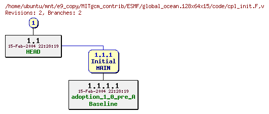 Revisions of MITgcm_contrib/ESMF/global_ocean.128x64x15/code/cpl_init.F