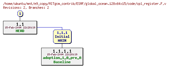 Revisions of MITgcm_contrib/ESMF/global_ocean.128x64x15/code/cpl_register.F