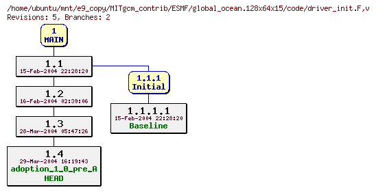 Revisions of MITgcm_contrib/ESMF/global_ocean.128x64x15/code/driver_init.F