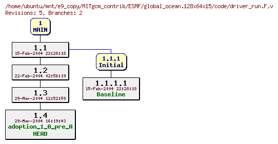 Revisions of MITgcm_contrib/ESMF/global_ocean.128x64x15/code/driver_run.F