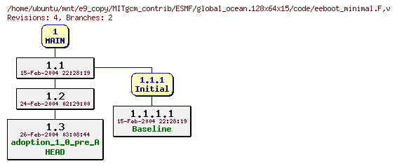 Revisions of MITgcm_contrib/ESMF/global_ocean.128x64x15/code/eeboot_minimal.F
