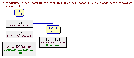 Revisions of MITgcm_contrib/ESMF/global_ocean.128x64x15/code/eeset_parms.F