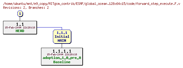 Revisions of MITgcm_contrib/ESMF/global_ocean.128x64x15/code/forward_step_execute.F