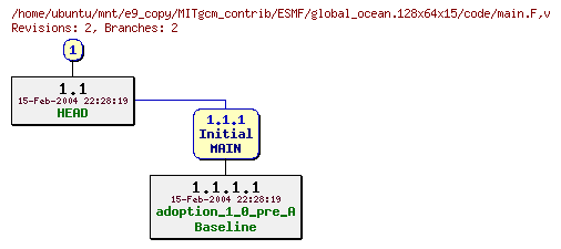 Revisions of MITgcm_contrib/ESMF/global_ocean.128x64x15/code/main.F