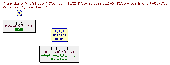 Revisions of MITgcm_contrib/ESMF/global_ocean.128x64x15/code/ocn_import_fwflux.F