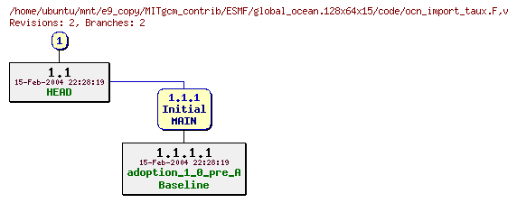 Revisions of MITgcm_contrib/ESMF/global_ocean.128x64x15/code/ocn_import_taux.F