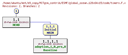 Revisions of MITgcm_contrib/ESMF/global_ocean.128x64x15/code/timers.F
