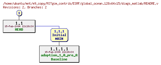 Revisions of MITgcm_contrib/ESMF/global_ocean.128x64x15/diags_matlab/README
