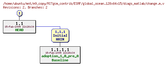 Revisions of MITgcm_contrib/ESMF/global_ocean.128x64x15/diags_matlab/change.m