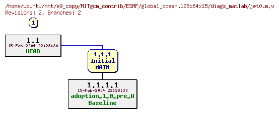 Revisions of MITgcm_contrib/ESMF/global_ocean.128x64x15/diags_matlab/jet0.m