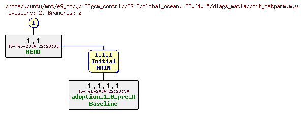 Revisions of MITgcm_contrib/ESMF/global_ocean.128x64x15/diags_matlab/mit_getparm.m