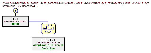 Revisions of MITgcm_contrib/ESMF/global_ocean.128x64x15/diags_matlab/mit_globaluvwmovie.m