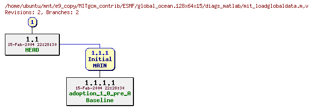 Revisions of MITgcm_contrib/ESMF/global_ocean.128x64x15/diags_matlab/mit_loadglobaldata.m