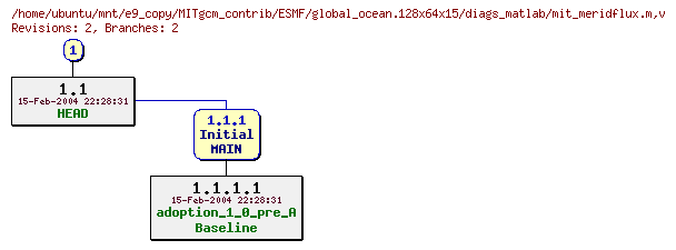 Revisions of MITgcm_contrib/ESMF/global_ocean.128x64x15/diags_matlab/mit_meridflux.m