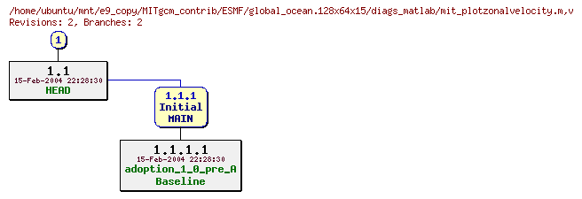 Revisions of MITgcm_contrib/ESMF/global_ocean.128x64x15/diags_matlab/mit_plotzonalvelocity.m