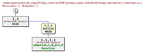 Revisions of MITgcm_contrib/ESMF/global_ocean.128x64x15/diags_matlab/mit_timesteps.m