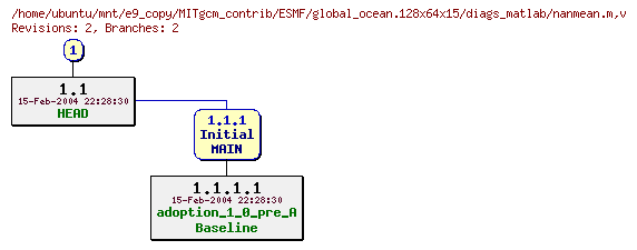 Revisions of MITgcm_contrib/ESMF/global_ocean.128x64x15/diags_matlab/nanmean.m