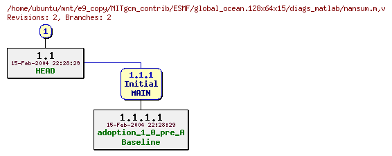 Revisions of MITgcm_contrib/ESMF/global_ocean.128x64x15/diags_matlab/nansum.m