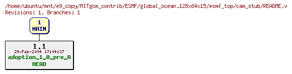 Revisions of MITgcm_contrib/ESMF/global_ocean.128x64x15/esmf_top/cam_stub/README