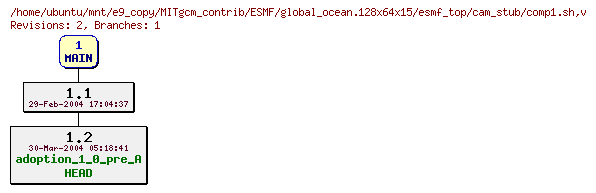 Revisions of MITgcm_contrib/ESMF/global_ocean.128x64x15/esmf_top/cam_stub/comp1.sh