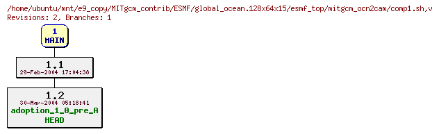 Revisions of MITgcm_contrib/ESMF/global_ocean.128x64x15/esmf_top/mitgcm_ocn2cam/comp1.sh