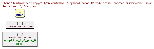 Revisions of MITgcm_contrib/ESMF/global_ocean.128x64x15/esmf_top/ocn_driver/comp1.sh