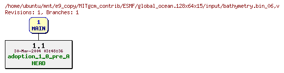 Revisions of MITgcm_contrib/ESMF/global_ocean.128x64x15/input/bathymetry.bin_06