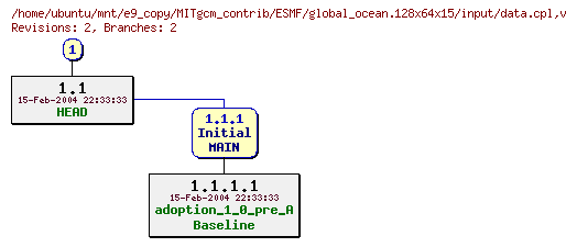 Revisions of MITgcm_contrib/ESMF/global_ocean.128x64x15/input/data.cpl