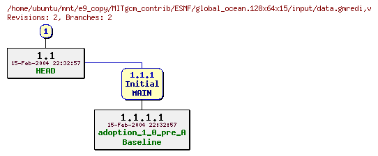 Revisions of MITgcm_contrib/ESMF/global_ocean.128x64x15/input/data.gmredi
