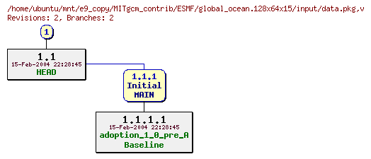 Revisions of MITgcm_contrib/ESMF/global_ocean.128x64x15/input/data.pkg