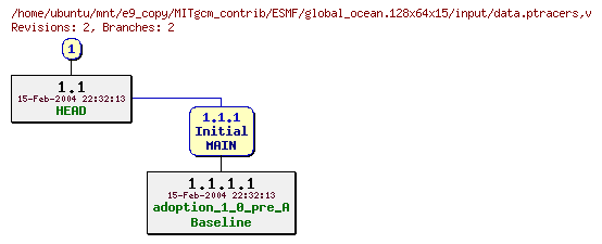 Revisions of MITgcm_contrib/ESMF/global_ocean.128x64x15/input/data.ptracers