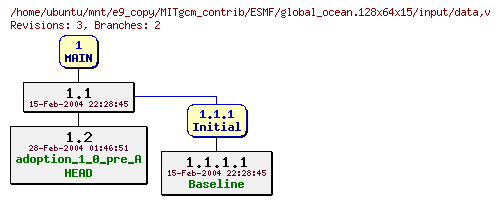 Revisions of MITgcm_contrib/ESMF/global_ocean.128x64x15/input/data