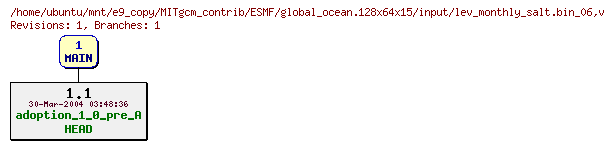 Revisions of MITgcm_contrib/ESMF/global_ocean.128x64x15/input/lev_monthly_salt.bin_06