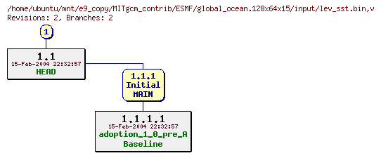 Revisions of MITgcm_contrib/ESMF/global_ocean.128x64x15/input/lev_sst.bin