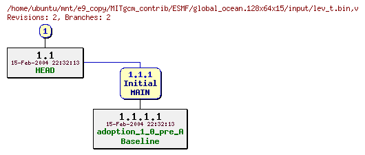 Revisions of MITgcm_contrib/ESMF/global_ocean.128x64x15/input/lev_t.bin