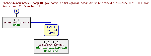 Revisions of MITgcm_contrib/ESMF/global_ocean.128x64x15/input/newinput/POLY3.COEFFS