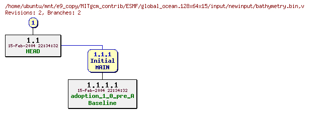 Revisions of MITgcm_contrib/ESMF/global_ocean.128x64x15/input/newinput/bathymetry.bin