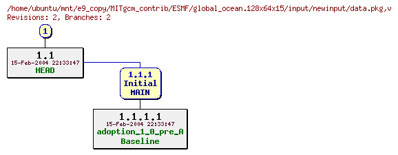 Revisions of MITgcm_contrib/ESMF/global_ocean.128x64x15/input/newinput/data.pkg