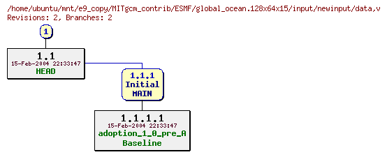 Revisions of MITgcm_contrib/ESMF/global_ocean.128x64x15/input/newinput/data