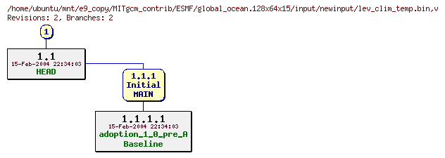 Revisions of MITgcm_contrib/ESMF/global_ocean.128x64x15/input/newinput/lev_clim_temp.bin