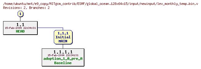 Revisions of MITgcm_contrib/ESMF/global_ocean.128x64x15/input/newinput/lev_monthly_temp.bin