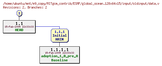 Revisions of MITgcm_contrib/ESMF/global_ocean.128x64x15/input/oldinput/data