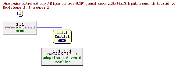 Revisions of MITgcm_contrib/ESMF/global_ocean.128x64x15/input/trenberth_taux.bin