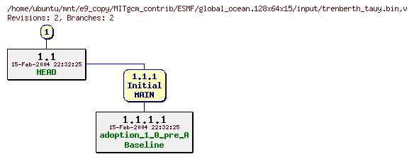 Revisions of MITgcm_contrib/ESMF/global_ocean.128x64x15/input/trenberth_tauy.bin