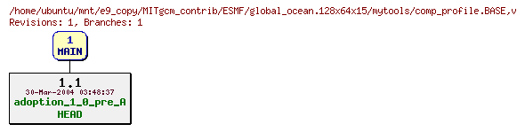 Revisions of MITgcm_contrib/ESMF/global_ocean.128x64x15/mytools/comp_profile.BASE