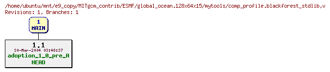 Revisions of MITgcm_contrib/ESMF/global_ocean.128x64x15/mytools/comp_profile.blackforest_stdlib